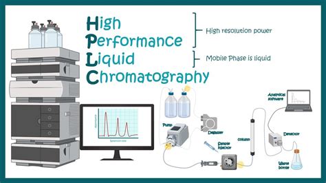 high performance liquid chromatography hplc.